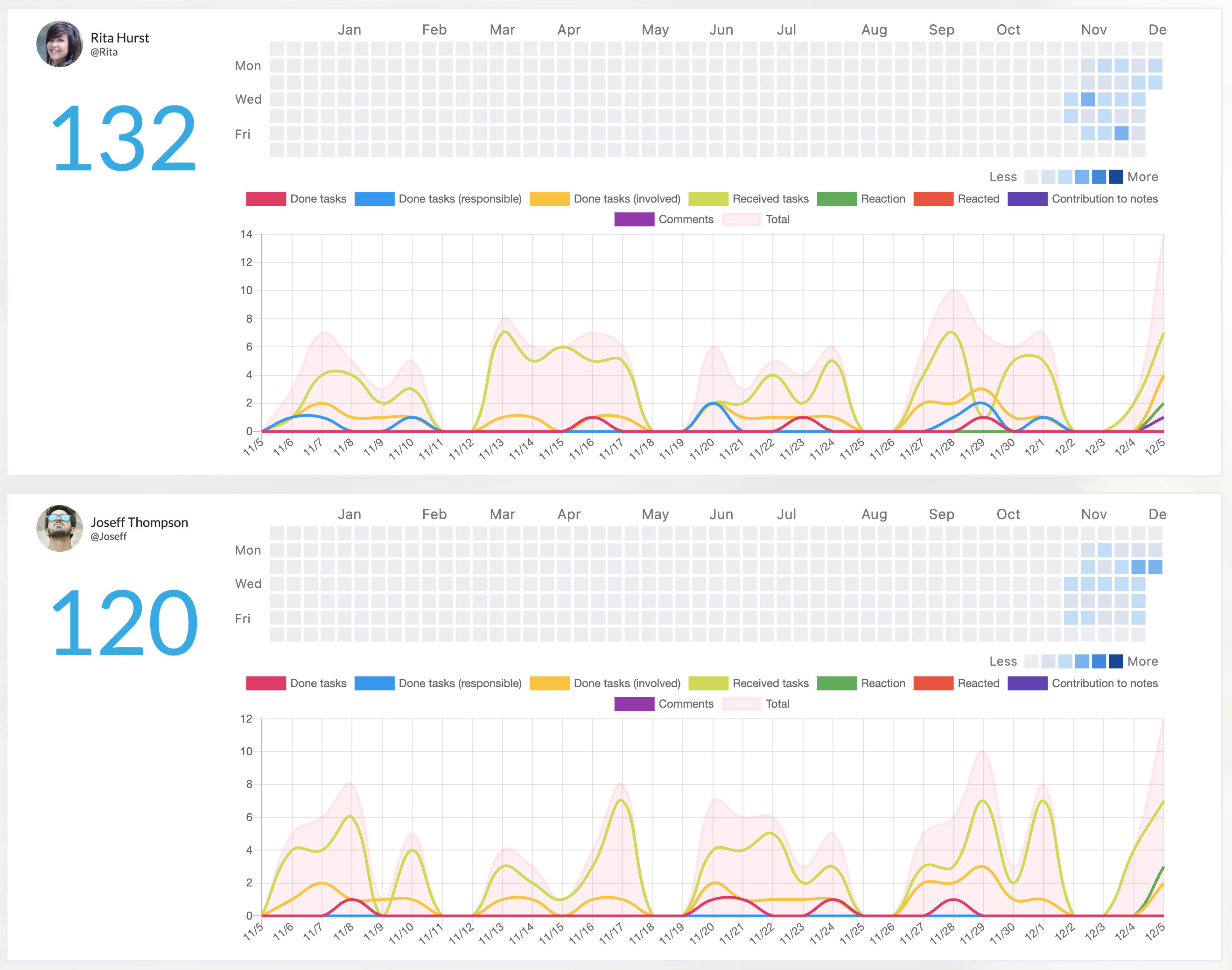“Work management software that is by far the easiest to understand and use of any tool.“